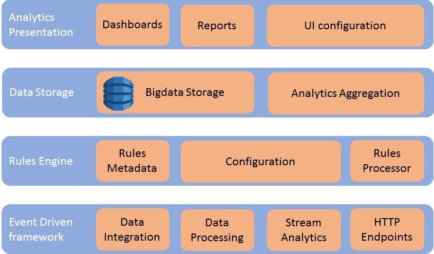 eventdriven.ai - Scalable and Extensible platform for realtime AI decisions